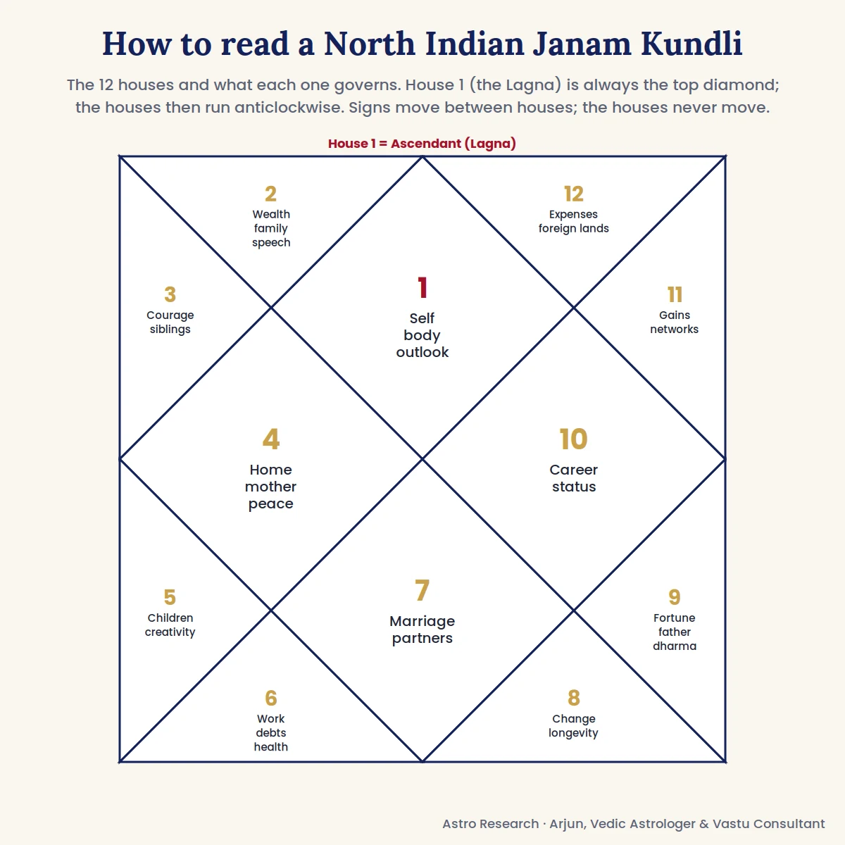 North Indian style Janam Kundli birth chart showing the 12 houses and what each governs, Vedic astrology reading Australia