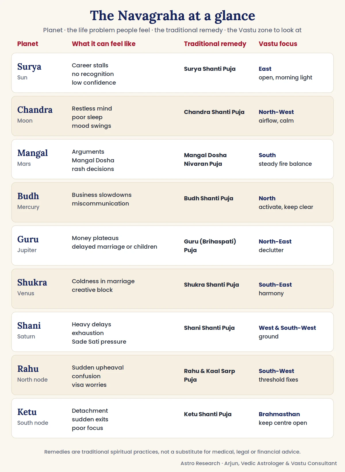 Navagraha chart linking the nine planets to common life problems, traditional Shanti puja remedies and Vastu directions