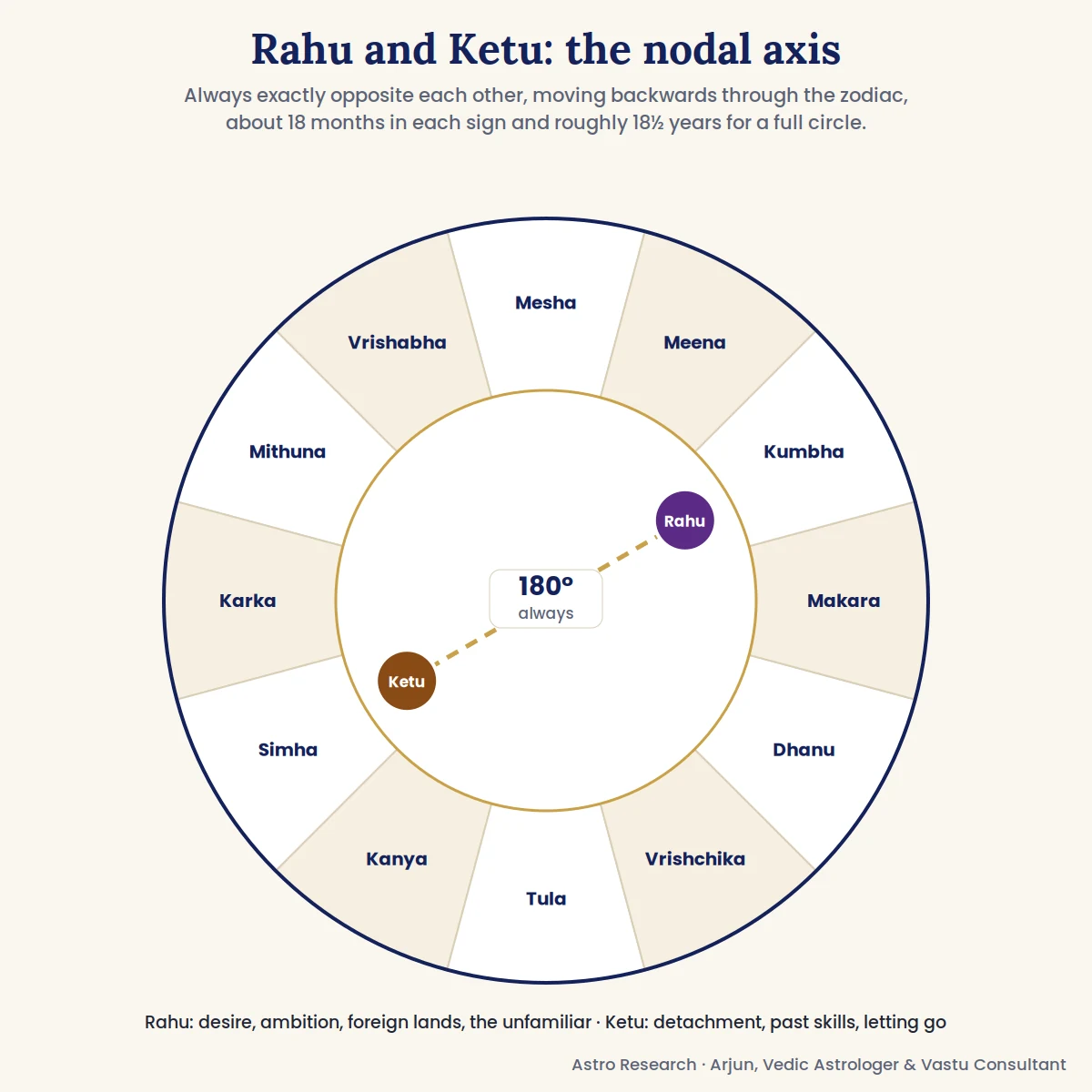 Rahu and Ketu nodal axis diagram showing the two nodes always 180 degrees apart moving backwards through the zodiac