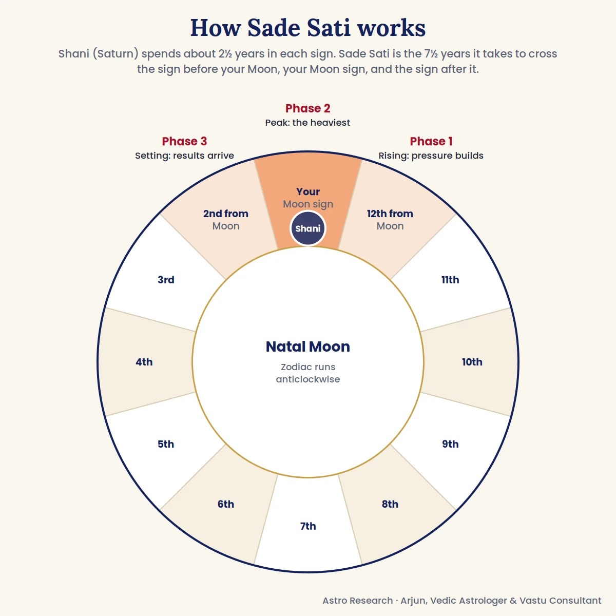 Sade Sati diagram showing Saturn transiting the 12th, 1st and 2nd houses from the natal Moon over seven and a half years