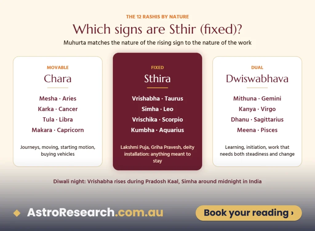 Diagram of the 12 rashis grouped as Chara (movable), Sthira (fixed) and Dwiswabhava (dual), with Vrishabha, Simha, Vrischika and Kumbha highlighted as the Sthir Lagnas