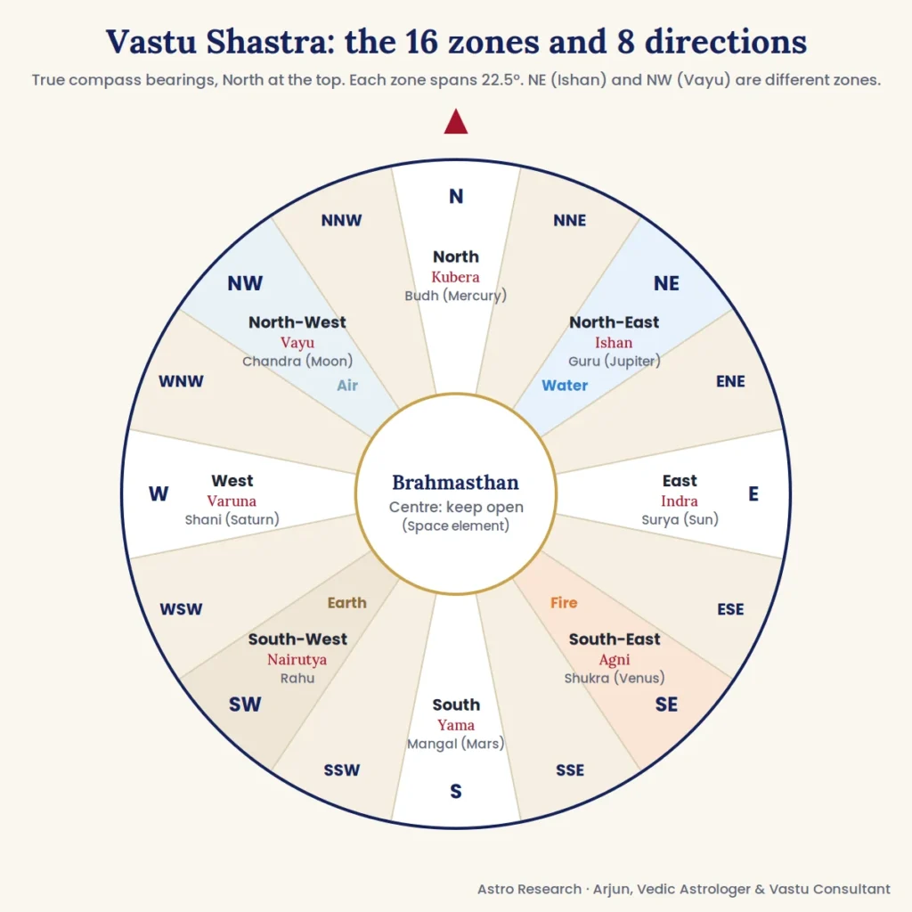 Vastu Shastra 16-zone compass showing the North-East (Ishan, water) and North-West (Vayu, air) zones, used in Vastu consultations across Australia