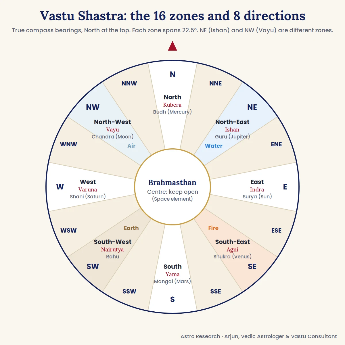 Vastu Shastra 16-zone compass showing the North-East (Ishan, water) and North-West (Vayu, air) zones, used in Vastu consultations across Australia