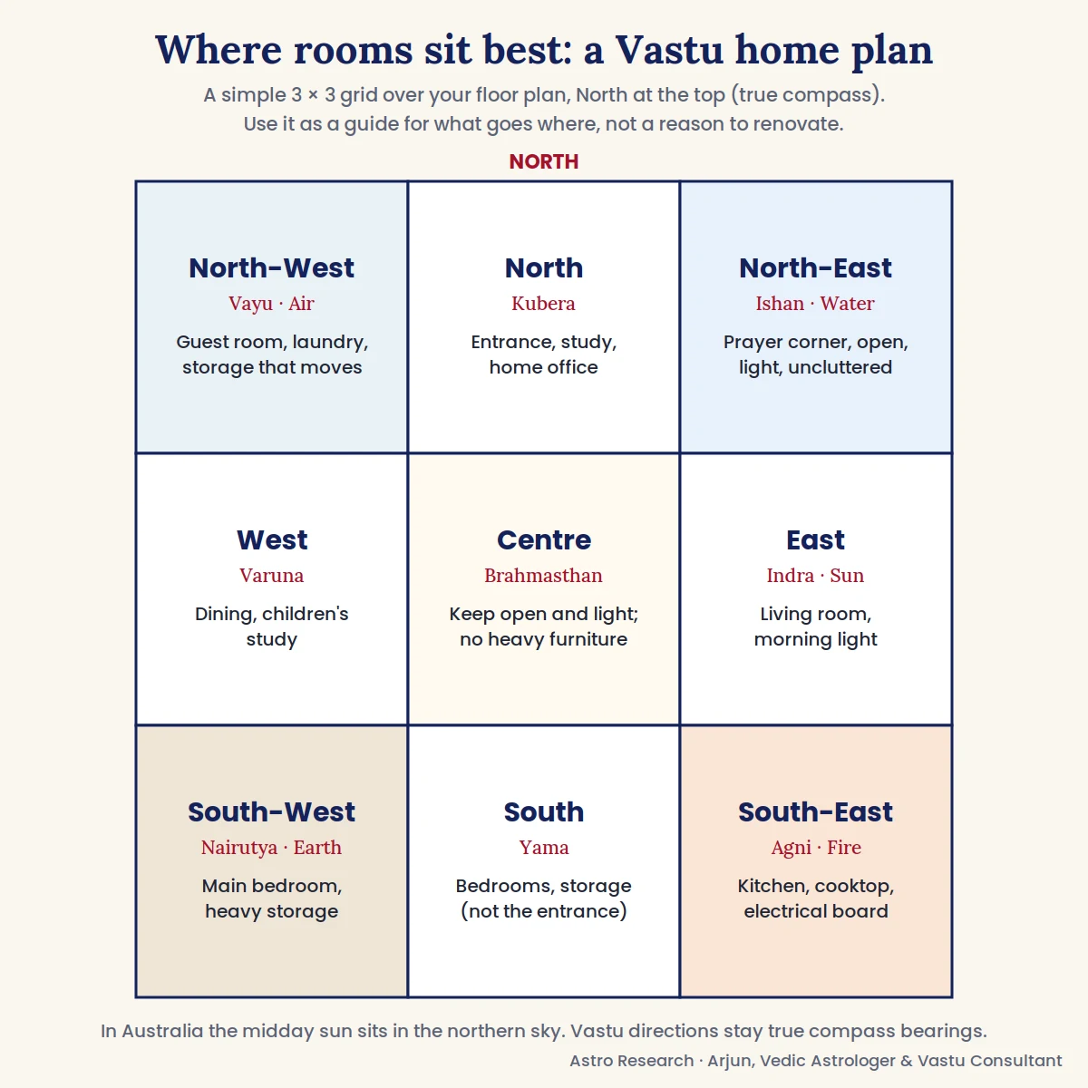 Vastu home plan grid showing kitchen in South-East, main bedroom in South-West and open North-East for Australian homes