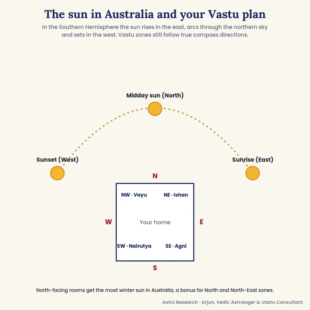 Sun path over an Australian home in the Southern Hemisphere, sun in the northern sky, Vastu North-East Ishan and North-West Vayu zones