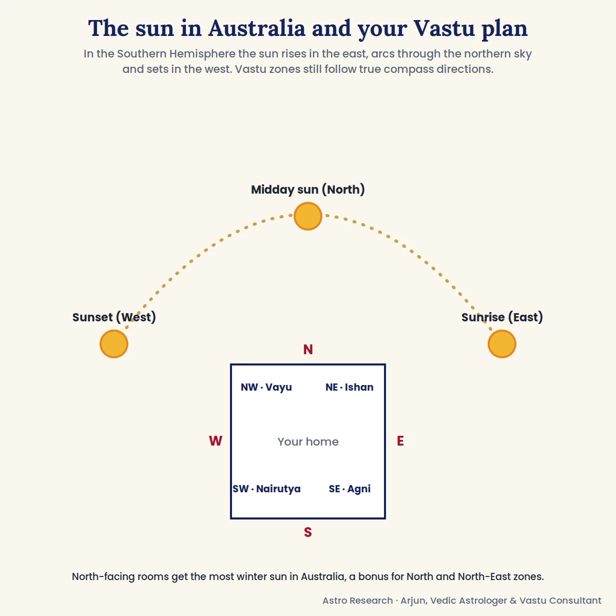 Sun path over an Australian home in the Southern Hemisphere, sun in the northern sky, Vastu North-East Ishan and North-West Vayu zones